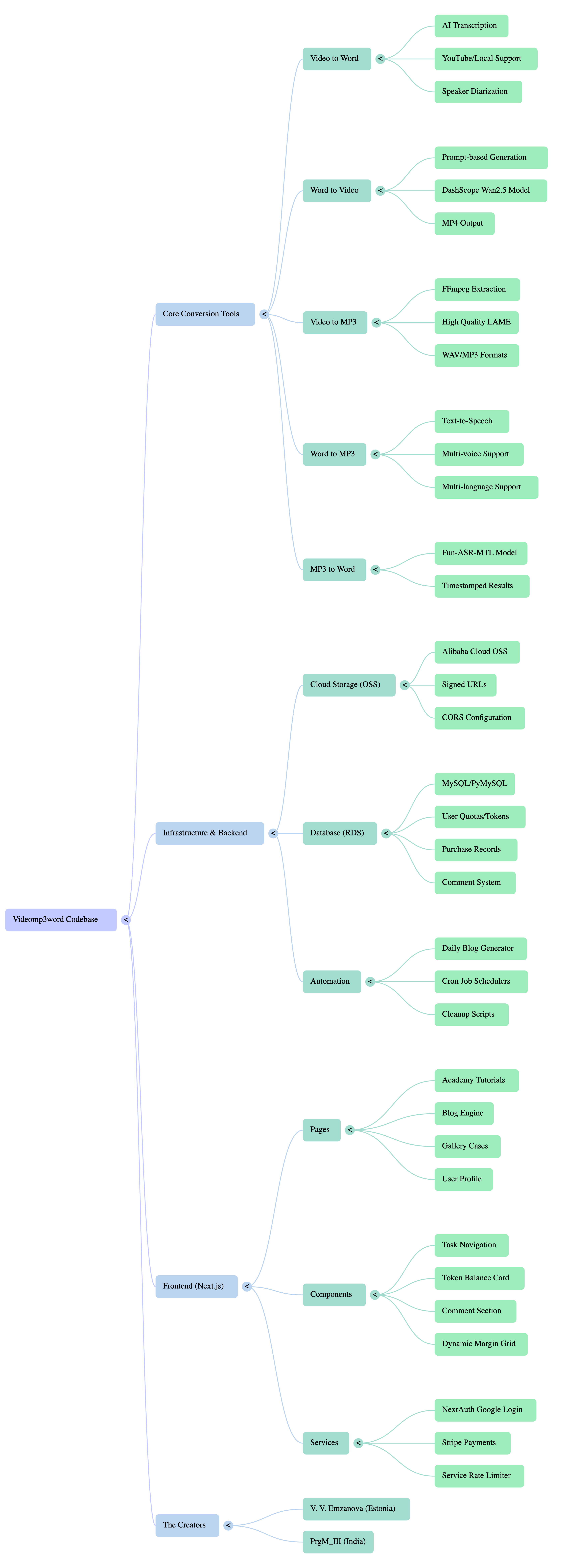 videomp3word mindmap